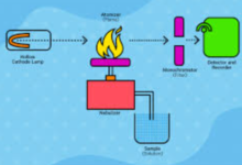 The Vital Role of Atomic Absorption Spectroscopy in Modern Labs