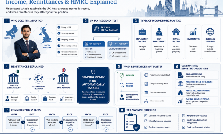 UK Tax Guide for Overseas Pakistanis: Income, Remittances & HMRC Explained
